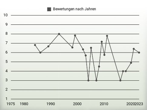 Bewertungen nach Jahren