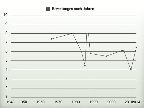 Bewertungen nach Jahren