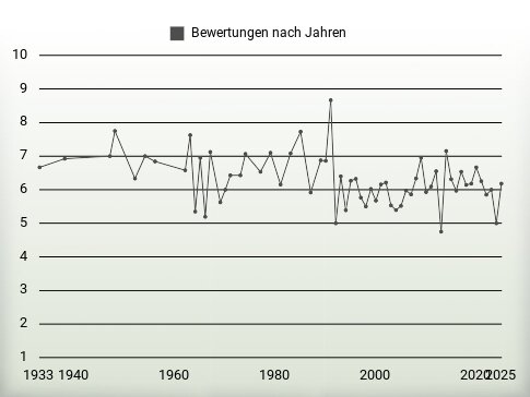 Bewertungen nach Jahren