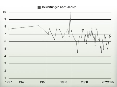 Bewertungen nach Jahren