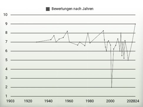 Bewertungen nach Jahren