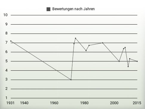 Bewertungen nach Jahren