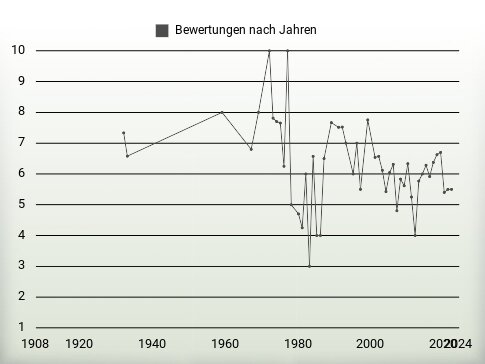 Bewertungen nach Jahren