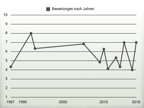 Bewertungen nach Jahren