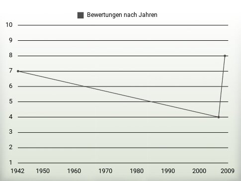 Bewertungen nach Jahren