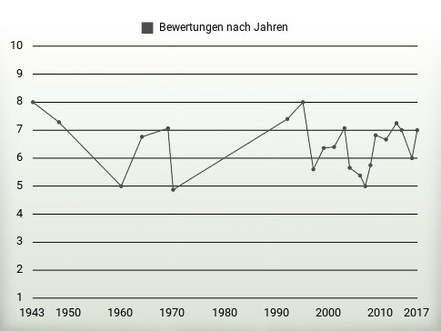 Bewertungen nach Jahren