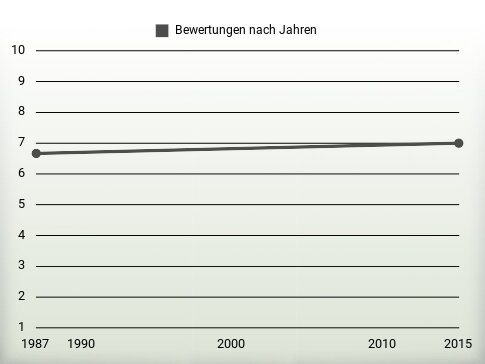 Bewertungen nach Jahren