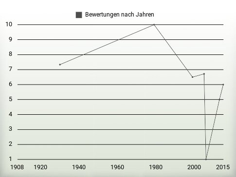 Bewertungen nach Jahren