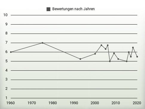 Bewertungen nach Jahren