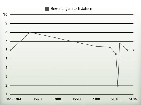 Bewertungen nach Jahren