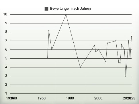 Bewertungen nach Jahren