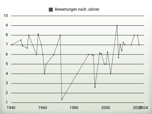 Bewertungen nach Jahren