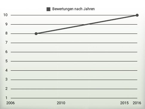 Bewertungen nach Jahren