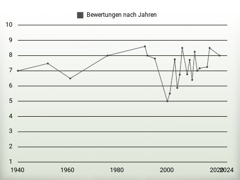 Bewertungen nach Jahren