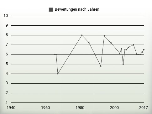 Bewertungen nach Jahren