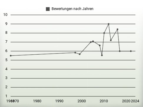 Bewertungen nach Jahren