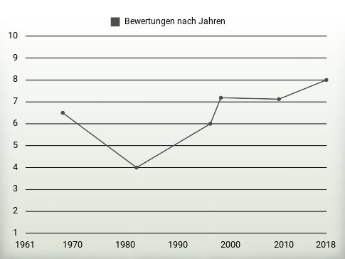 Bewertungen nach Jahren