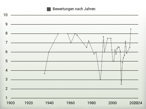 Bewertungen nach Jahren