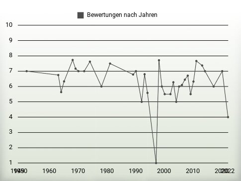 Bewertungen nach Jahren