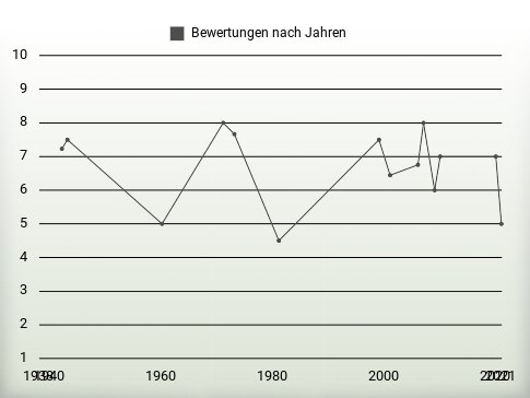 Bewertungen nach Jahren