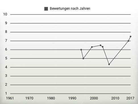 Bewertungen nach Jahren