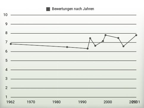 Bewertungen nach Jahren