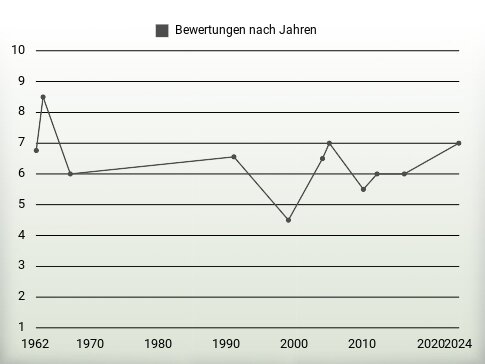 Bewertungen nach Jahren