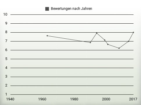 Bewertungen nach Jahren