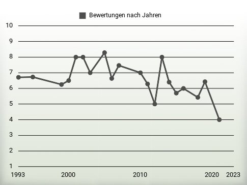 Bewertungen nach Jahren