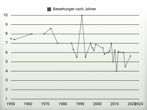 Bewertungen nach Jahren