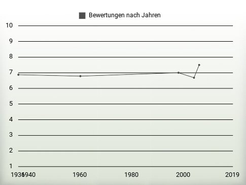 Bewertungen nach Jahren