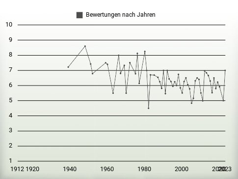 Bewertungen nach Jahren