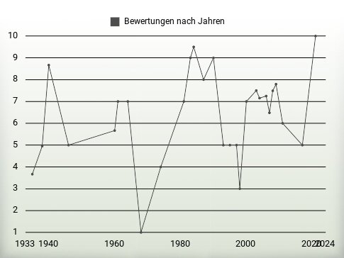 Bewertungen nach Jahren