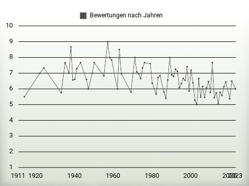 Bewertungen nach Jahren