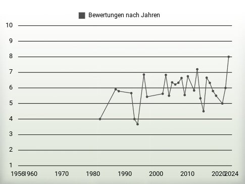 Bewertungen nach Jahren