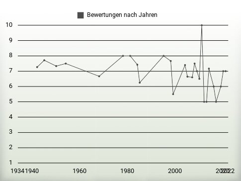 Bewertungen nach Jahren