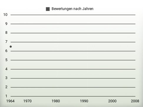 Bewertungen nach Jahren