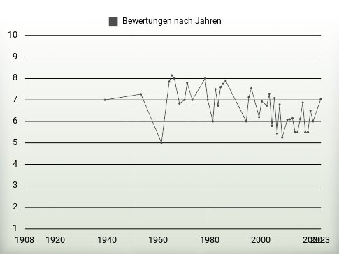 Bewertungen nach Jahren