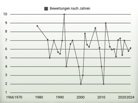 Bewertungen nach Jahren