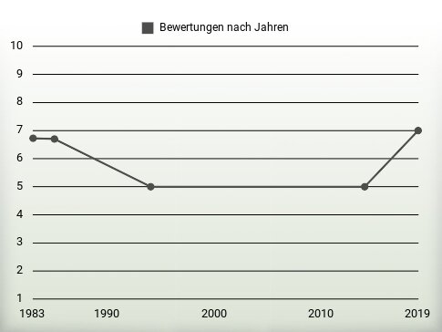 Bewertungen nach Jahren