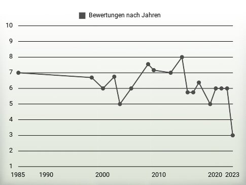 Bewertungen nach Jahren