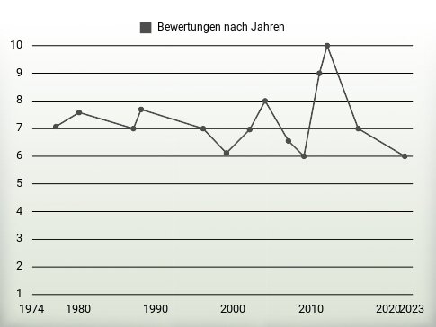 Bewertungen nach Jahren