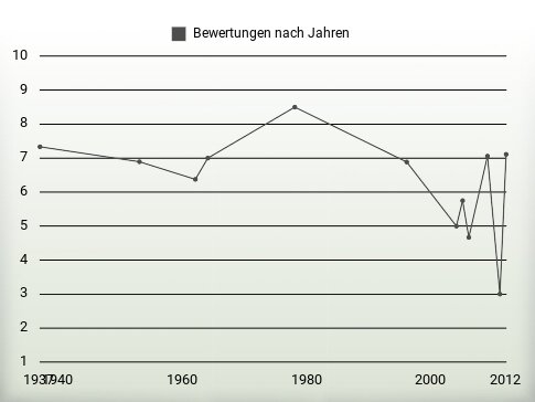 Bewertungen nach Jahren