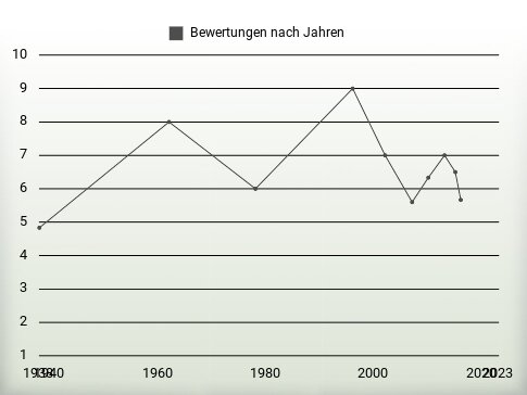 Bewertungen nach Jahren