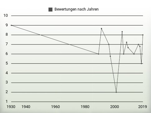 Bewertungen nach Jahren