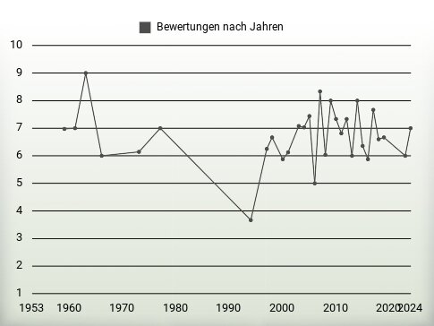 Bewertungen nach Jahren