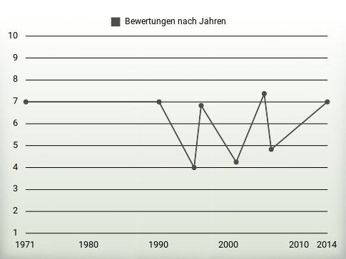 Bewertungen nach Jahren