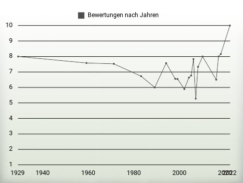 Bewertungen nach Jahren