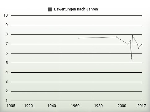 Bewertungen nach Jahren