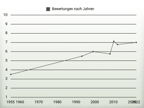 Bewertungen nach Jahren